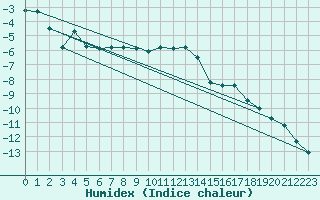 Courbe de l'humidex pour Eggishorn