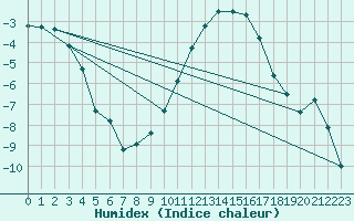 Courbe de l'humidex pour Rollainville (88)