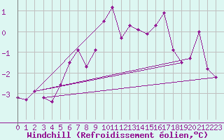 Courbe du refroidissement olien pour Epinal (88)