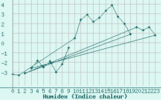 Courbe de l'humidex pour Port d'Aula - Nivose (09)