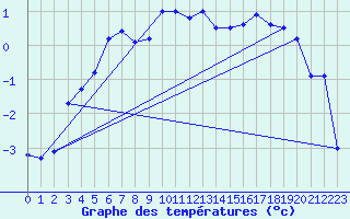 Courbe de tempratures pour Les Diablerets