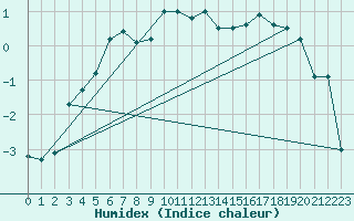 Courbe de l'humidex pour Les Diablerets