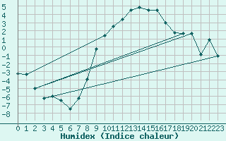 Courbe de l'humidex pour Temelin