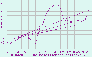 Courbe du refroidissement olien pour Chateau-d-Oex