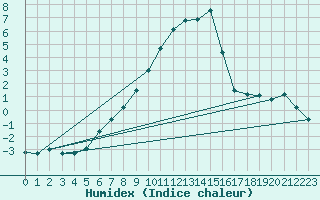 Courbe de l'humidex pour Tryvasshogda Ii