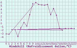Courbe du refroidissement olien pour Cimetta
