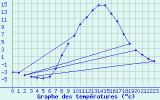 Courbe de tempratures pour Windischgarsten