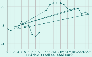 Courbe de l'humidex pour Gjerstad