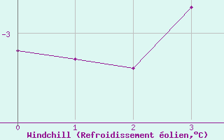 Courbe du refroidissement olien pour Piz Martegnas