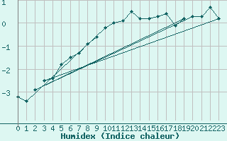 Courbe de l'humidex pour Cimetta