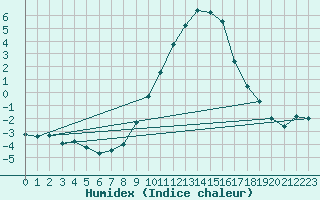 Courbe de l'humidex pour Kuemmersruck