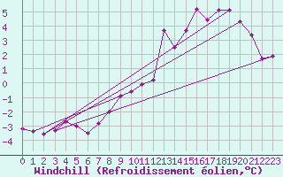 Courbe du refroidissement olien pour Chlons-en-Champagne (51)