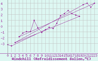 Courbe du refroidissement olien pour Cap Gris-Nez (62)