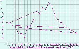 Courbe du refroidissement olien pour Ried Im Innkreis