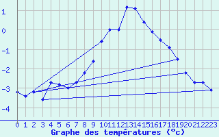 Courbe de tempratures pour Naluns / Schlivera