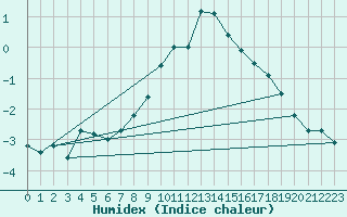 Courbe de l'humidex pour Naluns / Schlivera