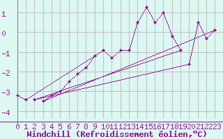 Courbe du refroidissement olien pour Tjotta
