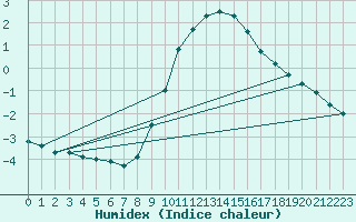 Courbe de l'humidex pour Bremerhaven