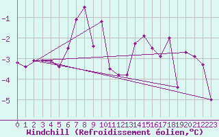 Courbe du refroidissement olien pour Delemont