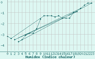Courbe de l'humidex pour Luizi Calugara