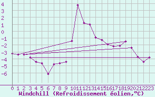 Courbe du refroidissement olien pour Salines (And)