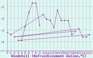 Courbe du refroidissement olien pour Mont-Rigi (Be)