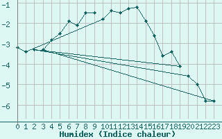 Courbe de l'humidex pour Semmering Pass