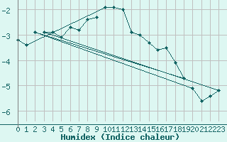 Courbe de l'humidex pour Utsjoki Nuorgam rajavartioasema