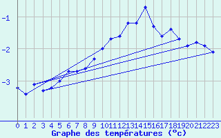 Courbe de tempratures pour Mandailles-Saint-Julien (15)