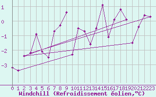 Courbe du refroidissement olien pour Windischgarsten