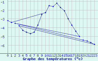 Courbe de tempratures pour Kahler Asten