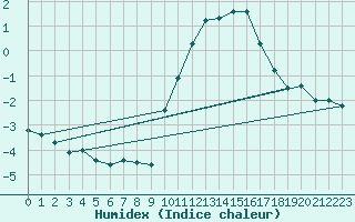 Courbe de l'humidex pour Koksijde (Be)