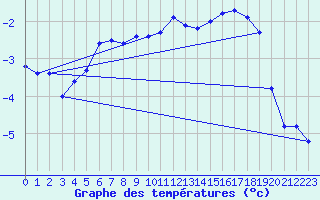 Courbe de tempratures pour La Dle (Sw)