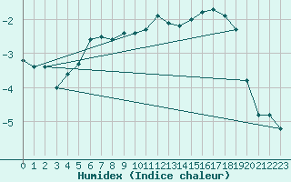 Courbe de l'humidex pour La Dle (Sw)