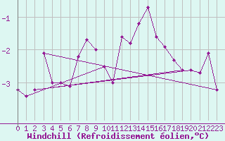 Courbe du refroidissement olien pour Belfort-Dorans (90)