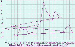 Courbe du refroidissement olien pour Brianon (05)