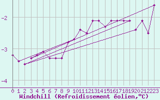 Courbe du refroidissement olien pour Robiei