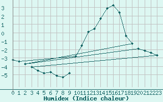 Courbe de l'humidex pour Sisteron (04)