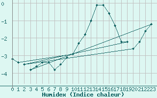 Courbe de l'humidex pour Chieming