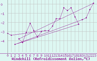 Courbe du refroidissement olien pour Lycksele