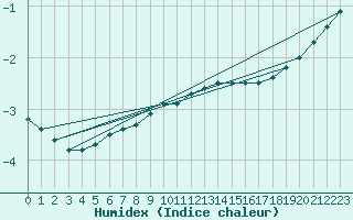 Courbe de l'humidex pour Weiden