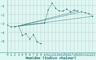 Courbe de l'humidex pour Melun (77)