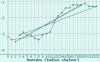 Courbe de l'humidex pour Lauwersoog Aws