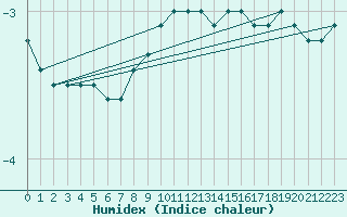 Courbe de l'humidex pour Wittenberg