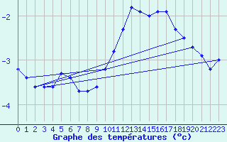 Courbe de tempratures pour Bonnecombe - Les Salces (48)