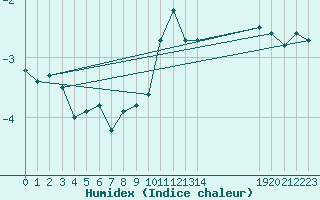 Courbe de l'humidex pour Weissfluhjoch