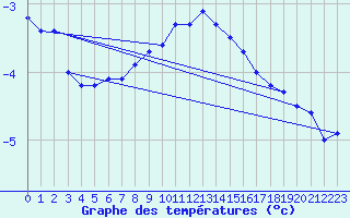 Courbe de tempratures pour Hallhaaxaasen