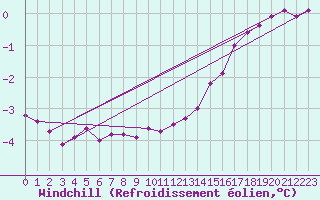 Courbe du refroidissement olien pour Valleroy (54)