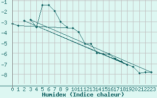 Courbe de l'humidex pour Moleson (Sw)