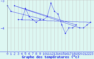 Courbe de tempratures pour Kvitfjell